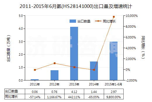 2011-2015年6月氨(HS28141000)出口量及增速統(tǒng)計(jì)